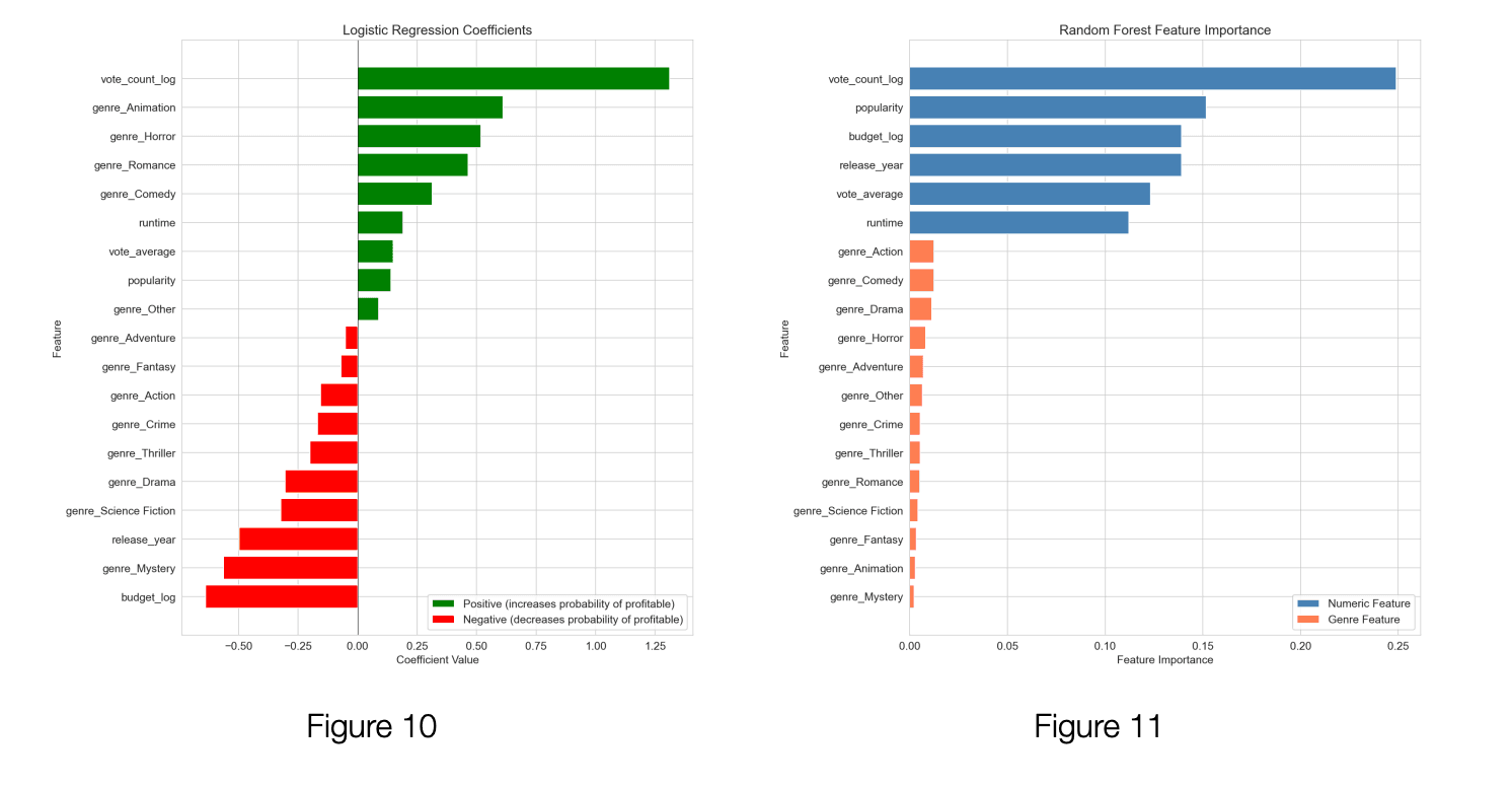 Predicting Movie Profitability
